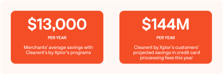 Clearent by Xplor saves business owners $144 million a year in credit card processing fees. This breaks down to an average of $13,000 a year per business